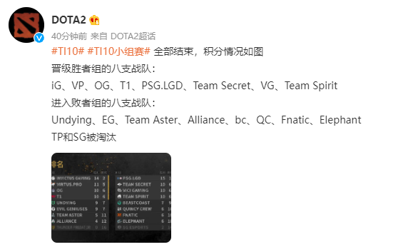 《DOTA2》TI10 小組賽全部結(jié)束：iG、LGD、VG 晉級勝者組