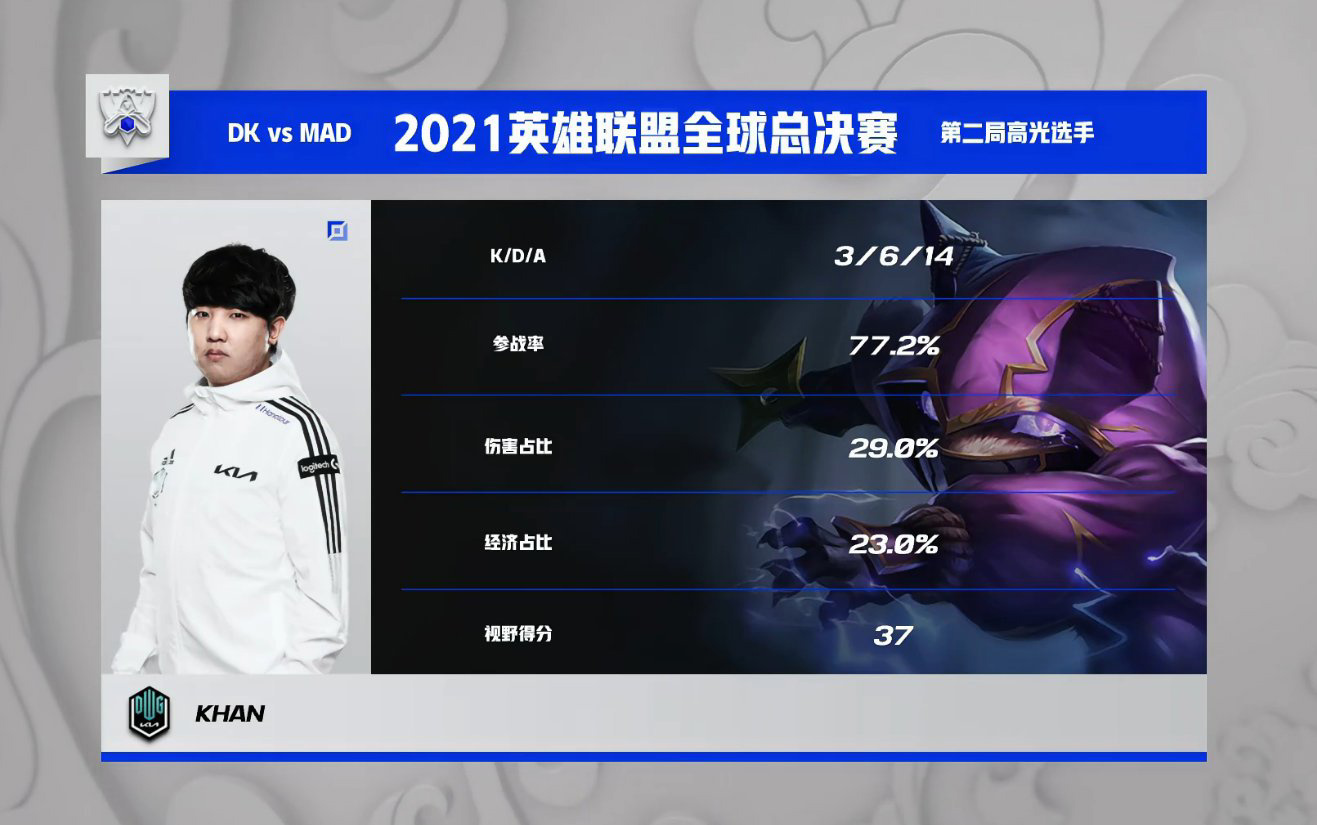 DK 零封 MAD：保持 S11 全勝戰(zhàn)績晉級半決賽，下場對陣 T1