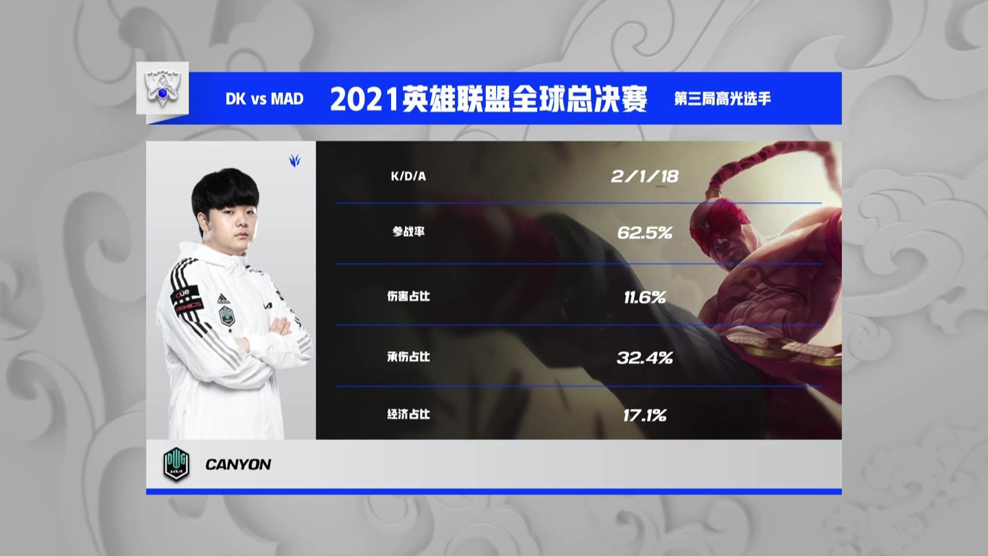 DK 零封 MAD：保持 S11 全勝戰(zhàn)績晉級半決賽，下場對陣 T1