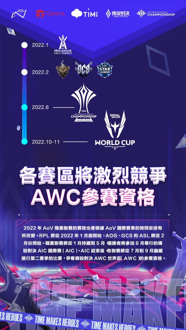 《傳說對決》2022全球賽事年度計劃公布AIC國際賽、AWC世界杯獎金池翻倍再創(chuàng)新高