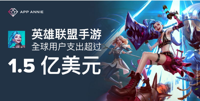 《英雄聯(lián)盟手游》進(jìn)軍移動(dòng)領(lǐng)域一周年，全球用戶氪金超1.5億美元