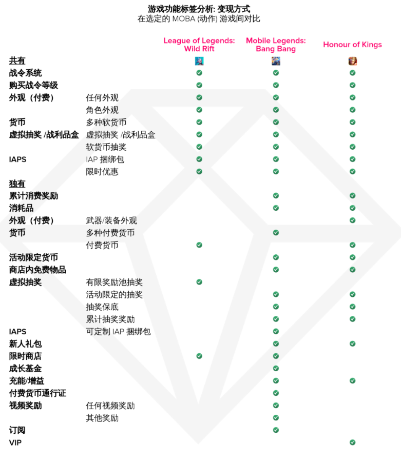《英雄聯(lián)盟手游》進(jìn)軍移動(dòng)領(lǐng)域一周年，全球用戶氪金超1.5億美元