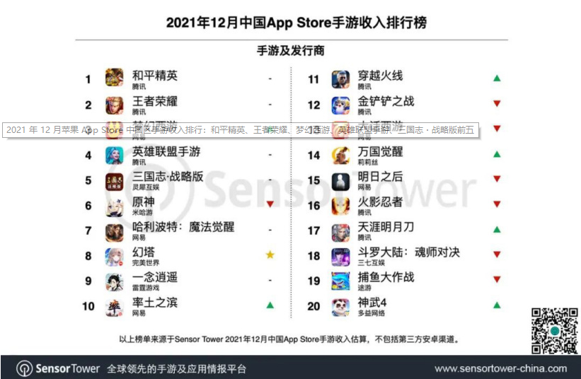 2021年12月蘋(píng)果AppStore中國(guó)區(qū)手游收入排行：和平精英、王者榮耀、夢(mèng)幻西游、英雄聯(lián)盟手游、三國(guó)志?戰(zhàn)略版前五