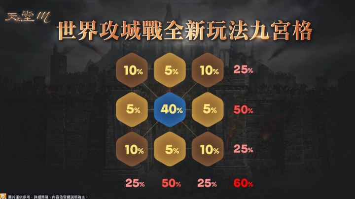 《天堂M》世界攻城戰(zhàn)大革新、首場(chǎng)戰(zhàn)役2月20日全面開(kāi)打