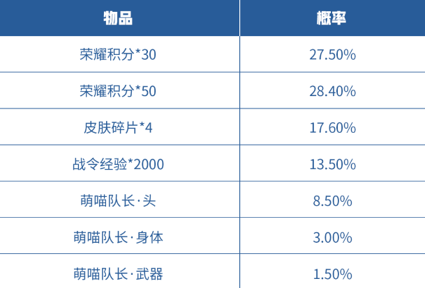 《王者榮耀》萌喵隊(duì)長(zhǎng)禮包活動(dòng)內(nèi)容分享