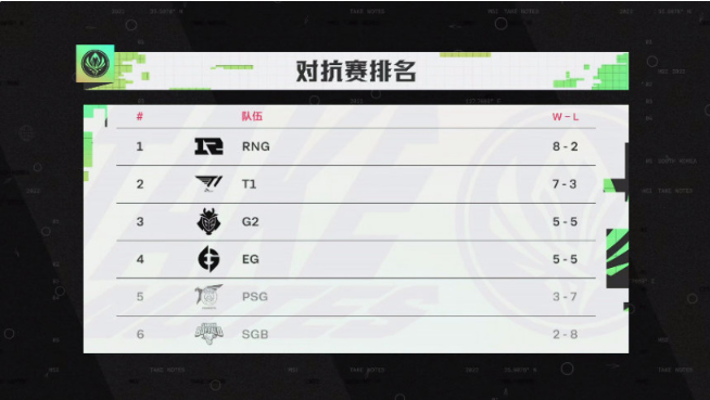 RNG頭名晉級，《英雄聯(lián)盟》2022MSI淘汰賽賽程公布，5月27日開賽