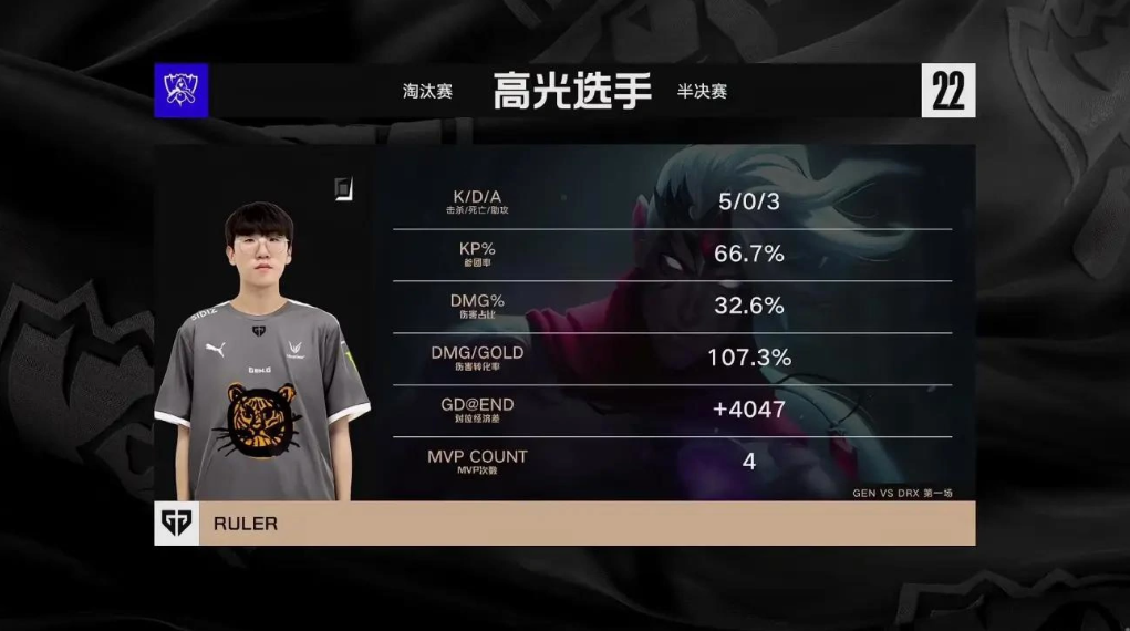 《英雄聯(lián)盟》S12 全球總決賽：LCK 四號(hào)種子 DRX 3-1 戰(zhàn)勝一號(hào)種子 GEN，將與 T1 爭(zhēng)奪冠軍