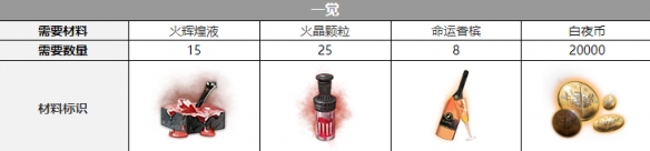 《白夜極光》帕蒂帕茜覺(jué)醒材料介紹