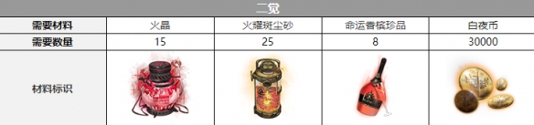 《白夜極光》帕蒂帕茜覺(jué)醒材料介紹