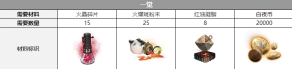 《白夜極光》比比比約恩覺醒材料介紹