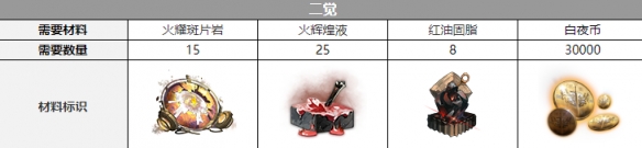 《白夜極光》比比比約恩覺醒材料介紹