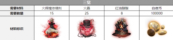 《白夜極光》比比比約恩覺醒材料介紹