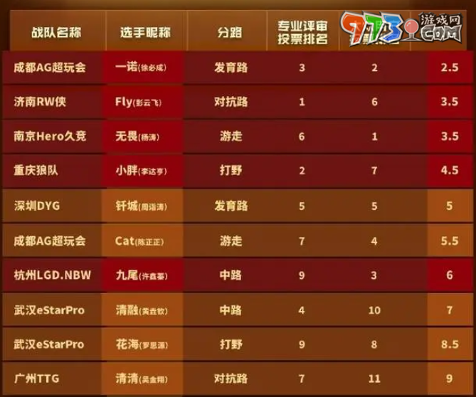 沙特電競(jìng)世界杯王者榮耀參賽隊(duì)伍一覽