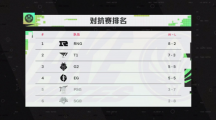RNG頭名晉級，《英雄聯(lián)盟》2022MSI淘汰賽賽程公布，5月27日開賽