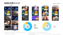 Nexon 第 2 季決算獲利增加，《蔚藍(lán)檔案》全球大幅成長(zhǎng)躍升營(yíng)收貢獻(xiàn)主力