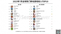 7月全球熱門移動游戲收入TOP10：網(wǎng)易《逆水寒》手游收入位列榜單第3名，還榮登7月手游收入增長榜榜首
