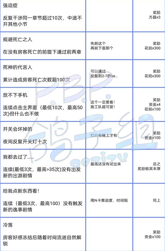 《筑夢(mèng)公館》隱藏成就達(dá)成方法介紹
