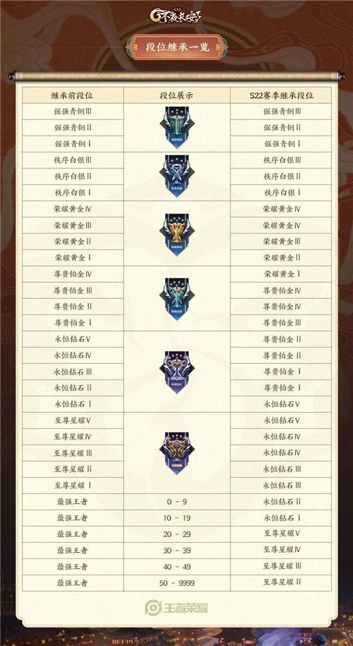 《王者榮耀》s26結(jié)束時間及S27賽季段位繼承表分享