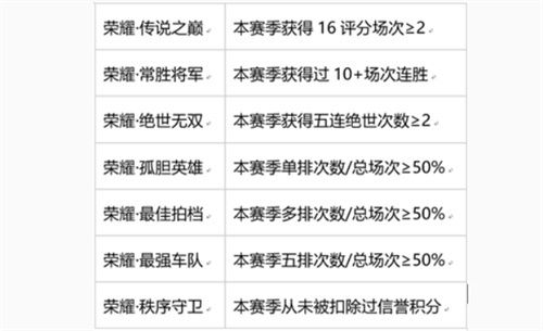 《王者榮耀》秩序守衛(wèi)稱號(hào)獲取方法