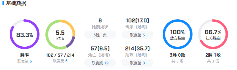 《英雄聯盟》DRX戰(zhàn)隊介紹
