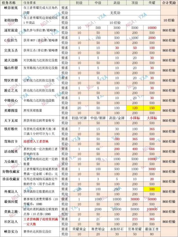 《王者榮耀》星會(huì)員等級(jí)提升規(guī)則技巧