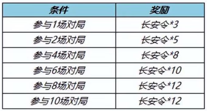 《王者榮耀》神器商店長(zhǎng)安令獲取方法