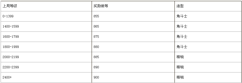 魔獸世界軍團(tuán)再臨PVP第二賽季12月13日開啟 角斗士成就龍曝光