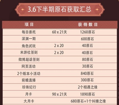 《原神》3.6版本可獲得原石匯總