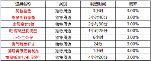 《坎公騎冠劍》周邊刷新時(shí)間一覽
