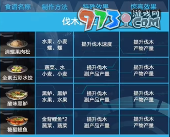 《星球：重啟》快樂(lè)糖漿制作方法