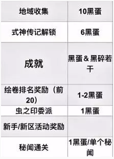 《陰陽師》每月獲取黑蛋數量一覽