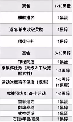《陰陽師》每月獲取黑蛋數量一覽