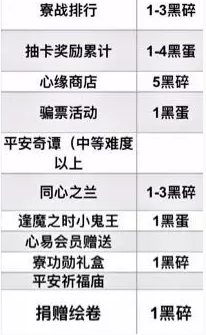 《陰陽師》每月獲取黑蛋數量一覽